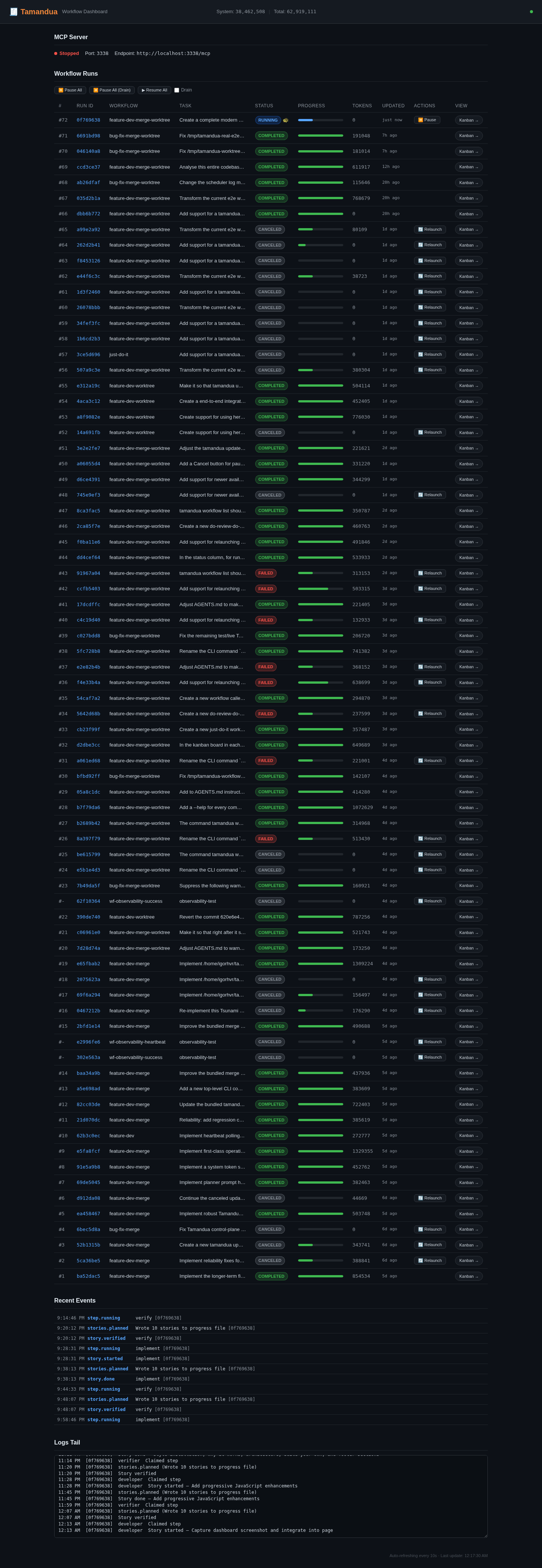 Tamandua dashboard showing workflow runs, step progress, and token usage statistics